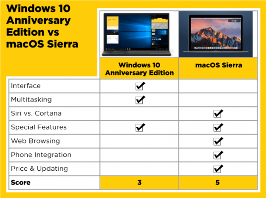 overall-windows-10-vs-macos-sierra